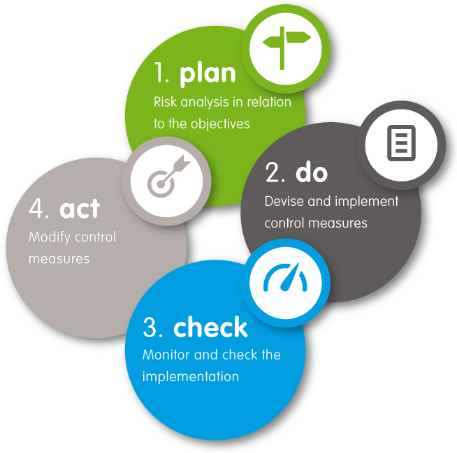 Sophiq Risk management PDCA